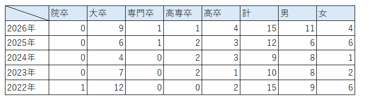 過去5年間採用実績
